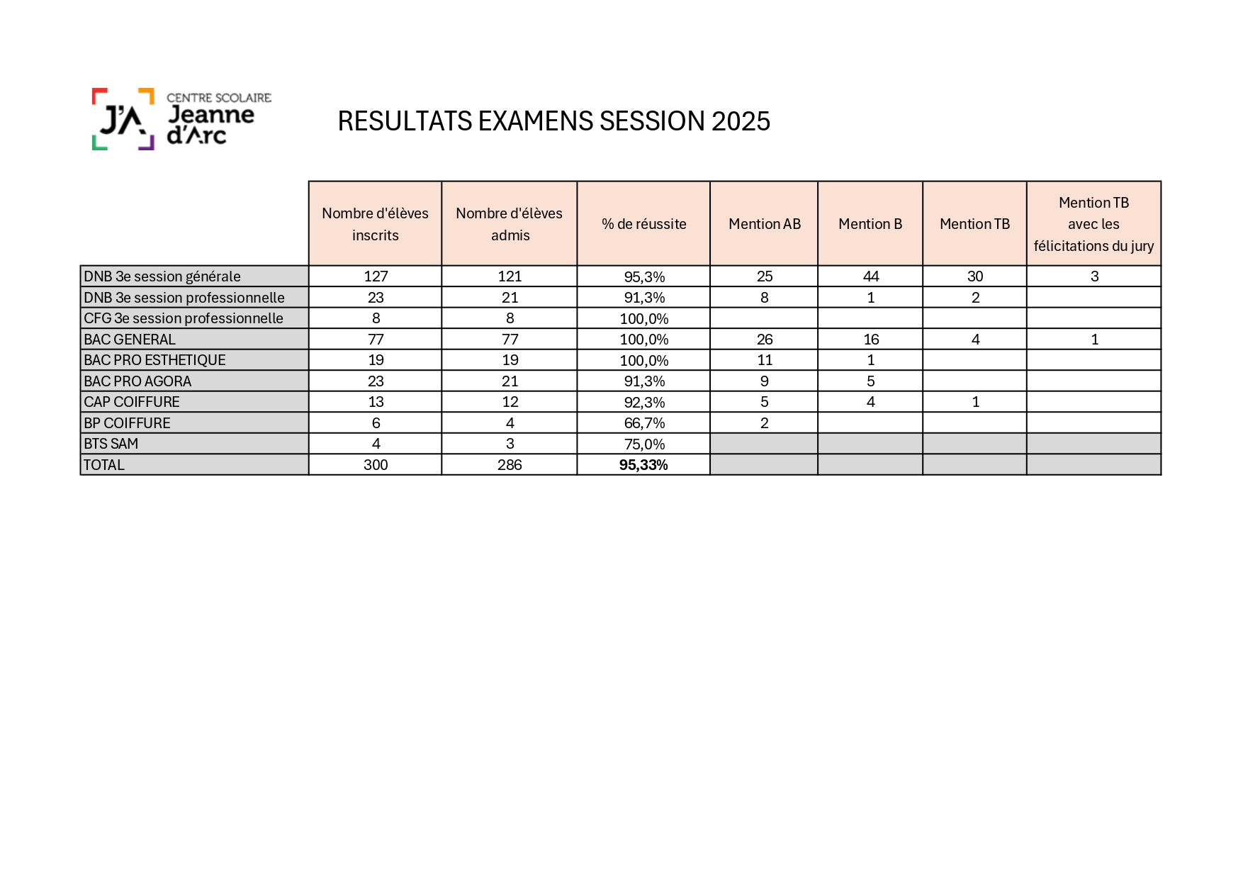 Tableau résultats session 2025_page-0001